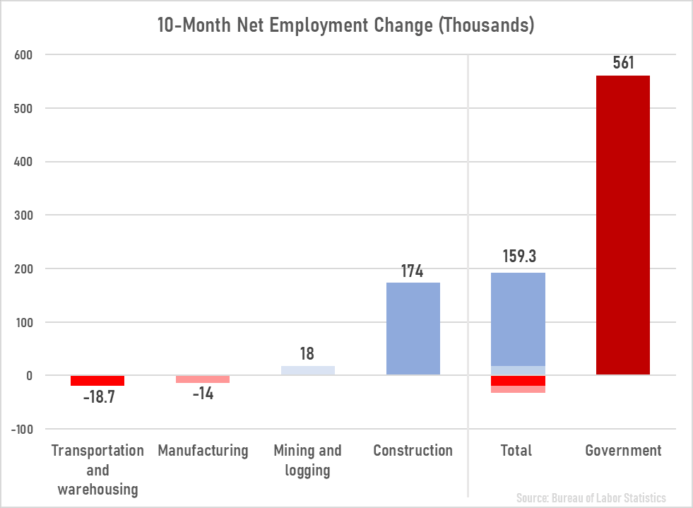 U.S. Job Market Growth Inflated By Government Hiring, Not Real Value Creation thumbnail