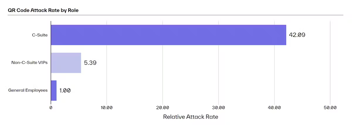 Quishing Attack ratio (Source: Abnormal Security)