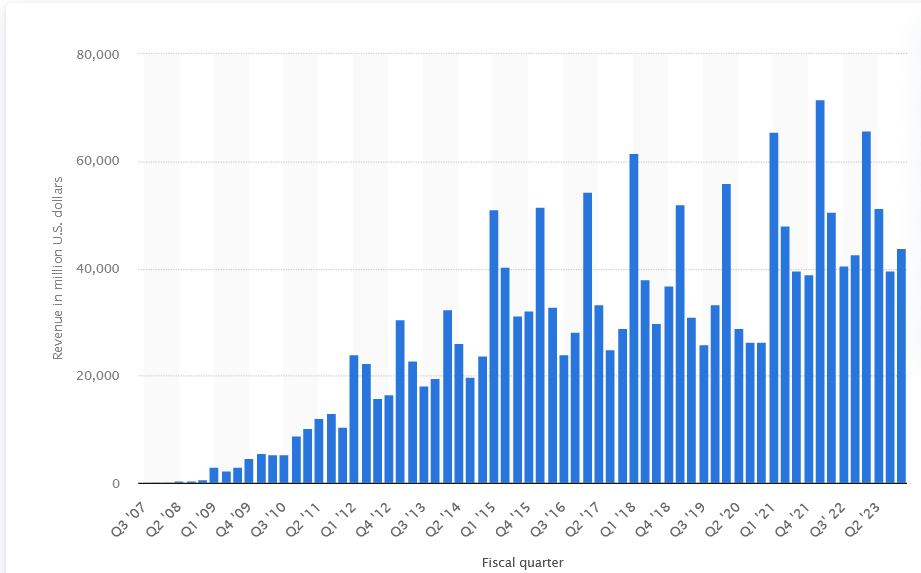 Apple iPhone revenue from 3rd quarter 2007 to 4th quarter 2023