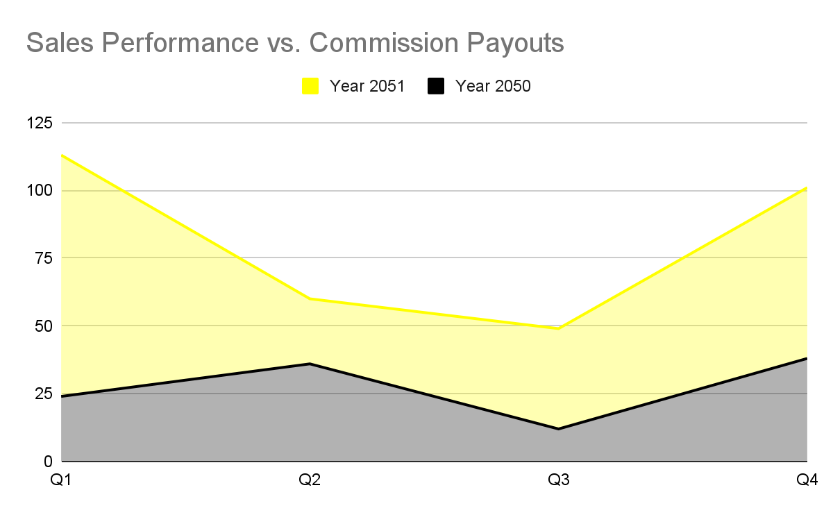 Sales Year end Report on Commission Payouts and Their Impact on