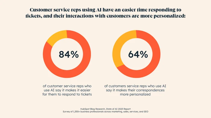 Data to support AI customer experience and the impact in service from The State of AI Report.