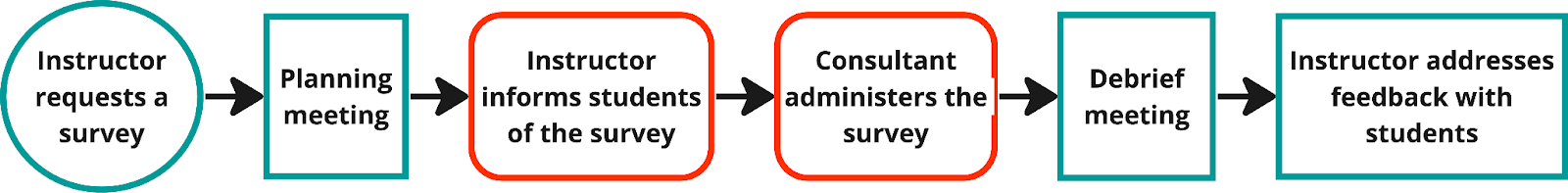 A flow chart showing Feedback Survey's process as follows: Instructor requests a survey -> Planning meeting -> Instructor informs students of the survey -> Consultant administers the survey -> Debrief meeting -> Instructor addresses feedback with students.