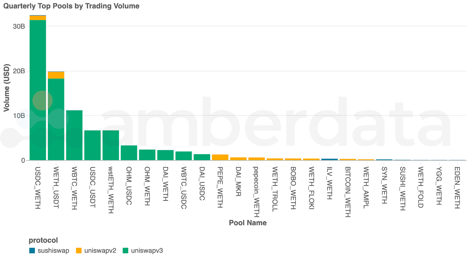 Amberdata API Top DEX trading pairs over the past quarter. Sushiswap, Uniswap. USDC, USDT, WETH, WBTC, wstWETH, OHM, DAI