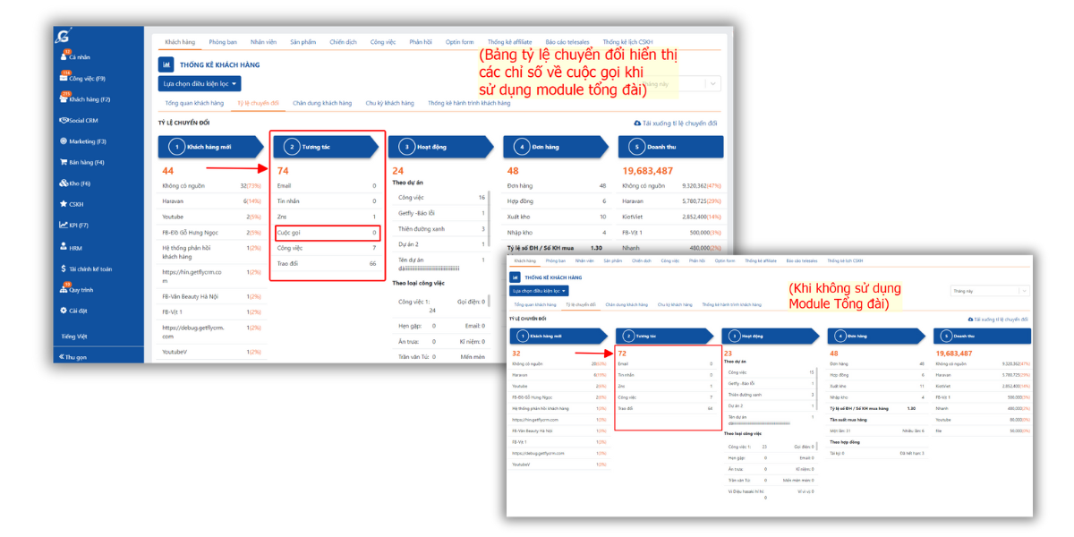 Bảng tỷ lệ chuyển đổi hiển thị theo module người dùng sử dụng