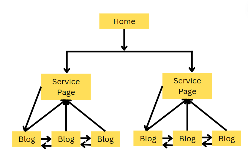 Internal linking structure for life coach