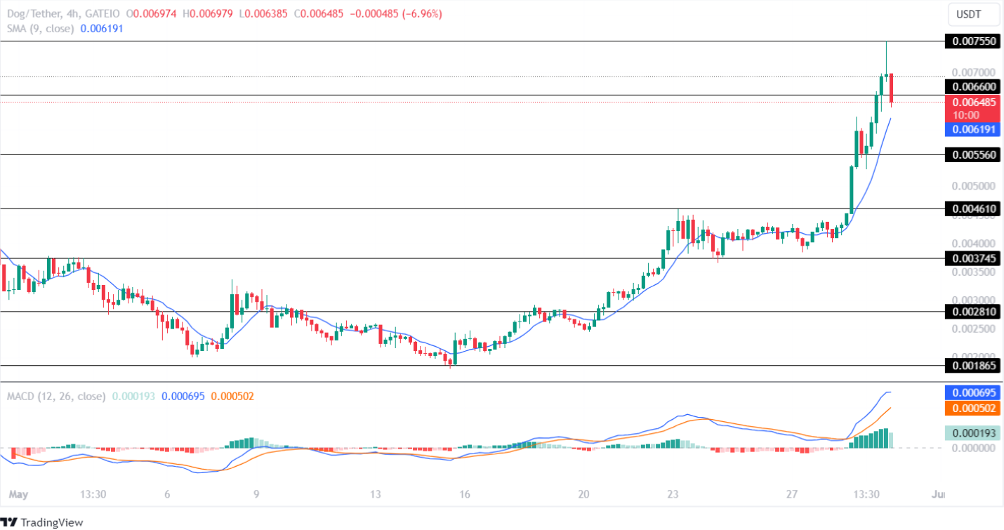 Токены MEMEAI, BRETT и DOG растут, несмотря на падение Memecoin! Что дальше?