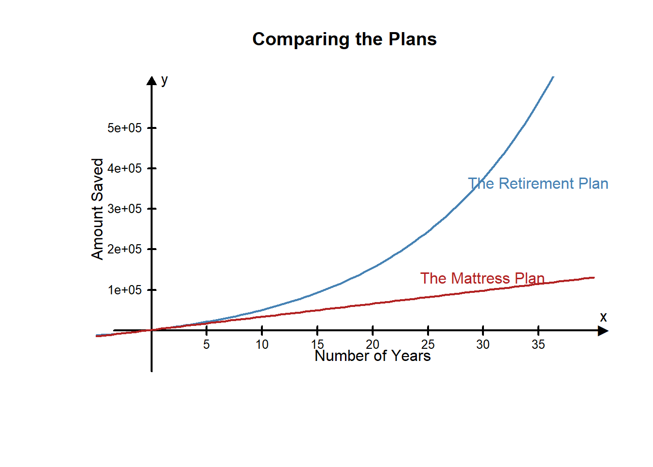 Diagram showing the difference between a formal retirement plan and someone who saves for retirement by stashing money in their mattress each line is over the period of 35 years. The mattress plan has a steady incline while the formal retirement plan has a very sharp incline at year 10.