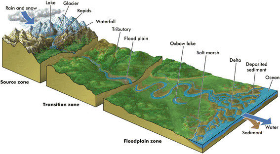 Indian Rivers: Components, Physiology, Floodplains | Isha Sadhguru