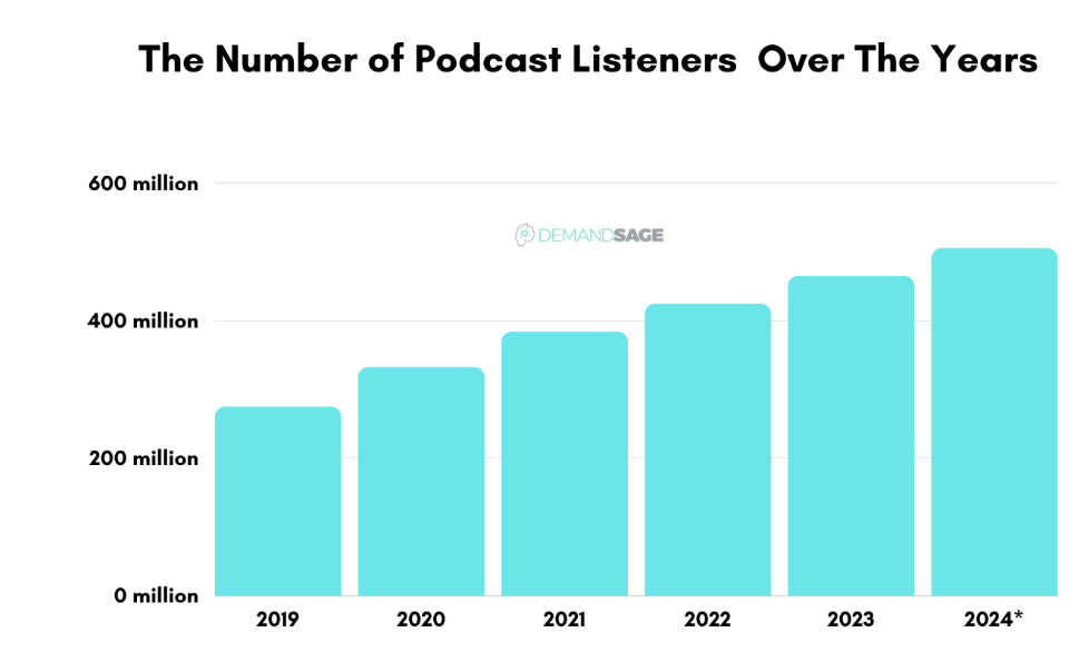 growing number of podcast listeners
