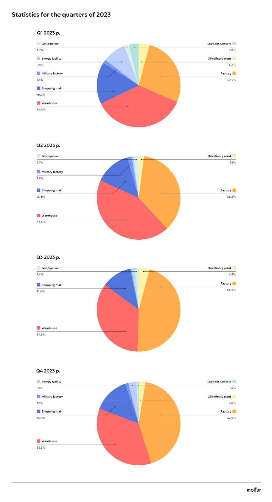 infografics of fires by quarters in russia