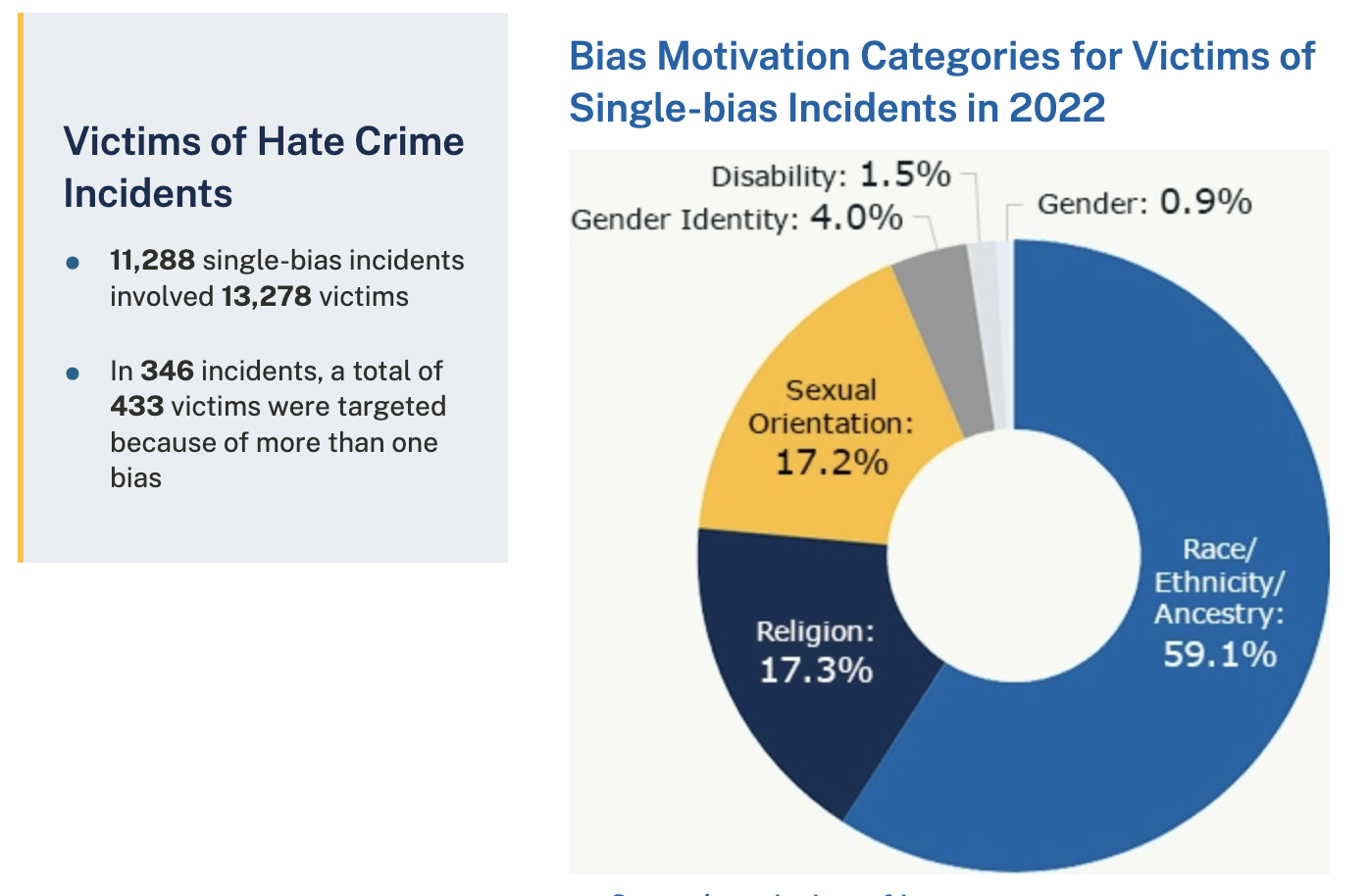 A blue and yellow pie chart Description automatically generated