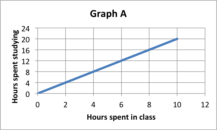 Line graph showing the relationship between time spent in class and time spent studying for three students.

Y-axis represents the number of hours spent studying, ranging from 0 to 24.
X-axis represents the number of hours spent in class, ranging from 0 to 12.

0 = 0
2 = 4
4 = 8
6 = 12
8 = 16
10 = 20
