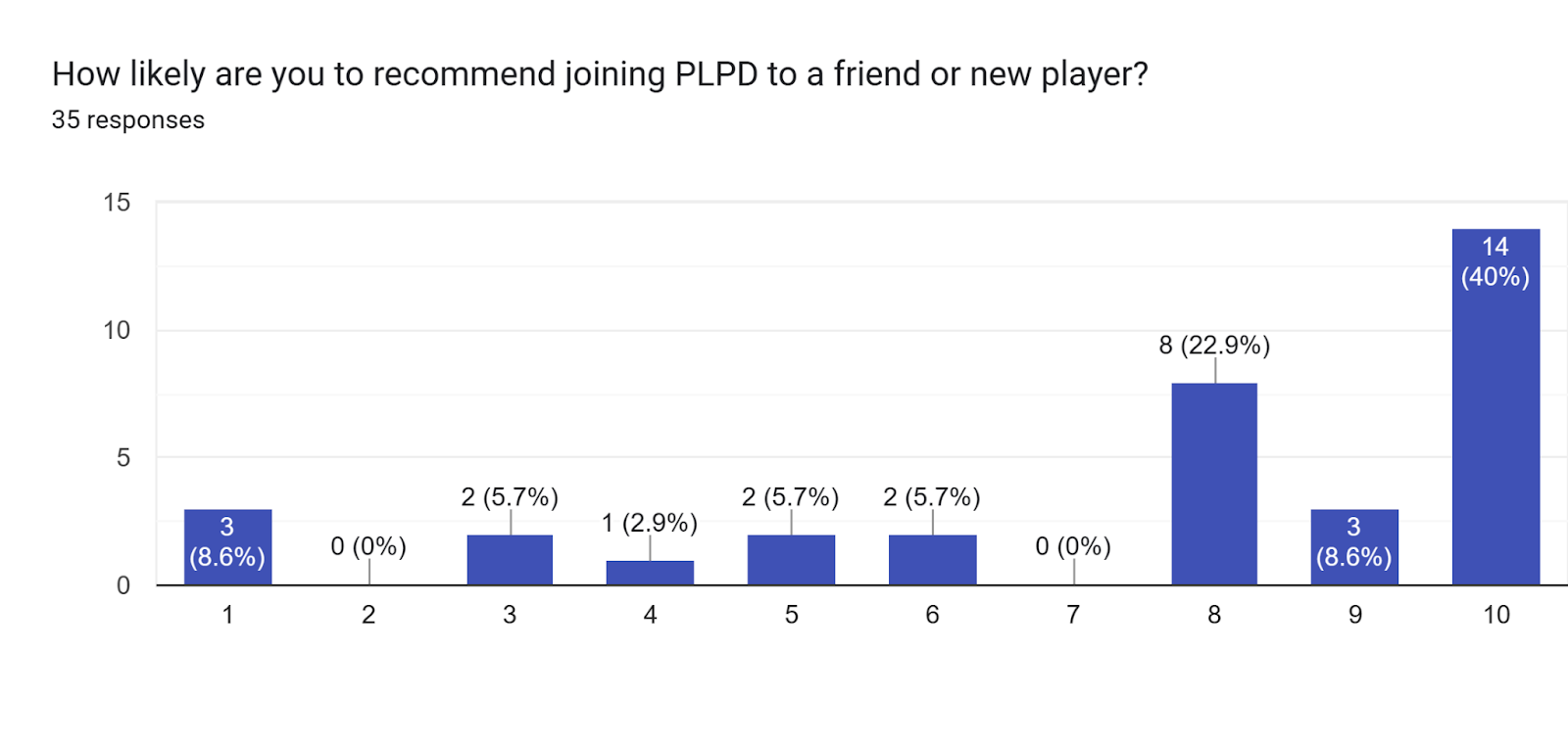 Forms response chart. Question title: How likely are you to recommend joining PLPD to a friend or new player?. Number of responses: 35 responses.