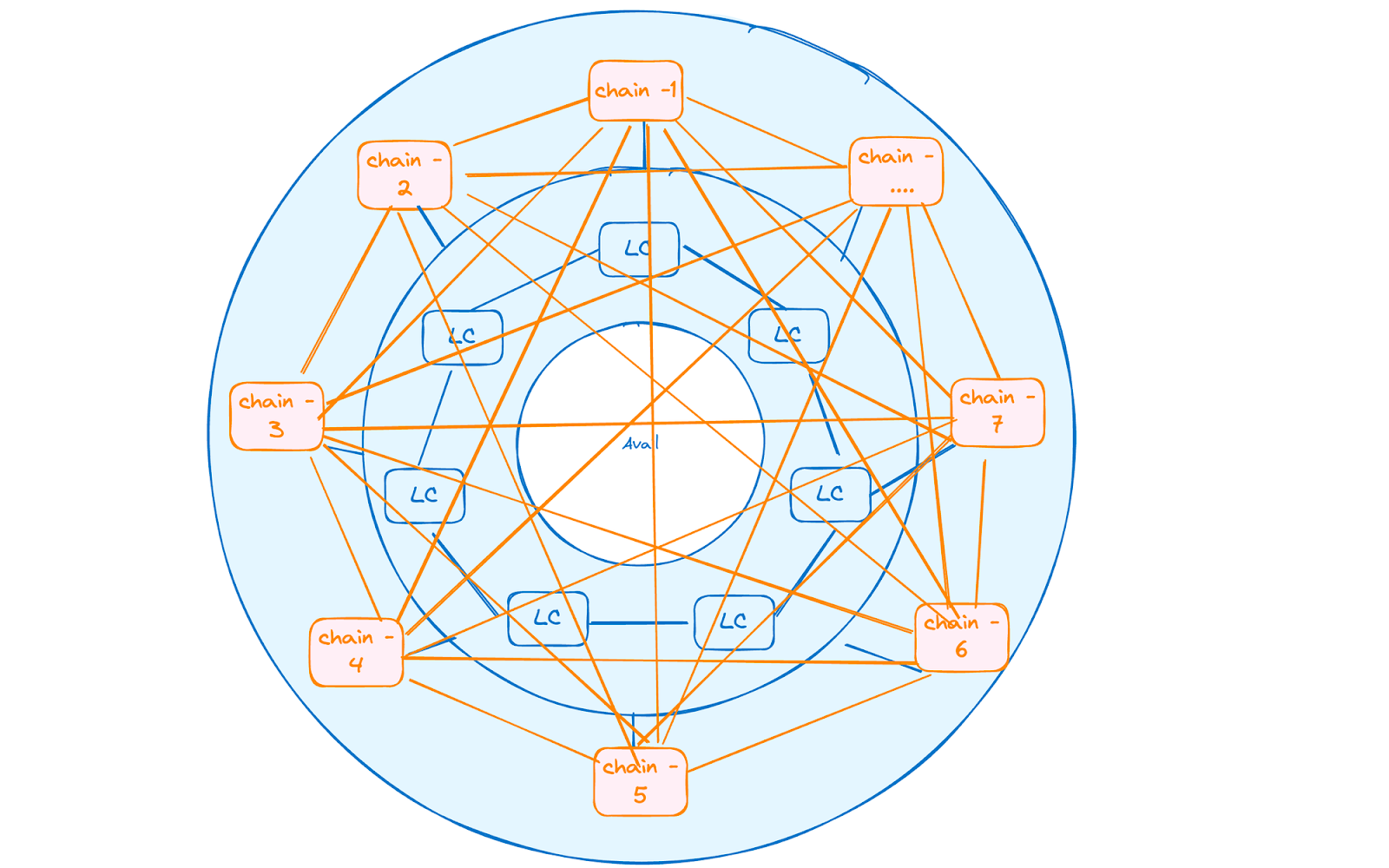 Avail's Vision: The unification layer for web3.