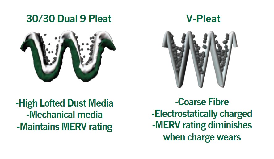 a MERV 9-A air filter's u-shaped or w-shaped pleat is compared to a traditional v-pleat style. The image shows how more particles are collected with the 30/30 Dual 9 air filter