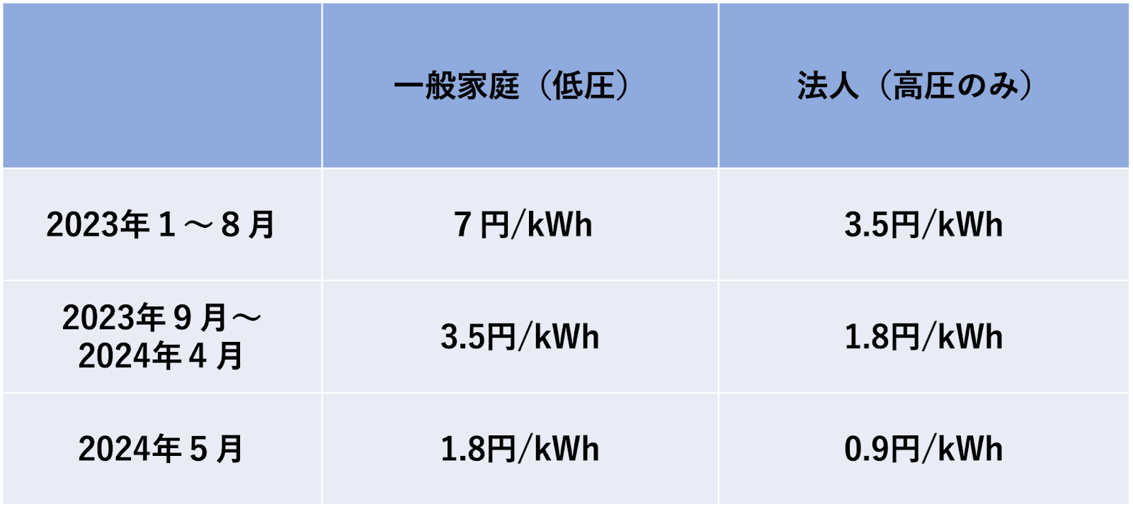 2024年１・２月に続いて、５月にも電気代の値上げが実施される予定だ。これは政府による「激変緩和措置」が2024年５月に終了する見込みだからである。激変緩和措置とは、2023年１月より政府が実施している電気料金・ガス代の補助制度である。2022年に電気代が過去最高値になったことを踏まえ、私たちが支払う電気代は以下のように値引きされているのだ。