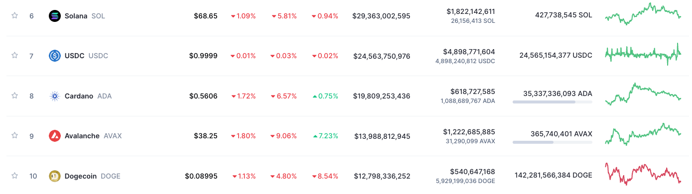 Les prix de Cardano, Solana et AVAX glissent. Le jeton TGC pourrait-il augmenter cette semaine ? - La Crypto Monnaie