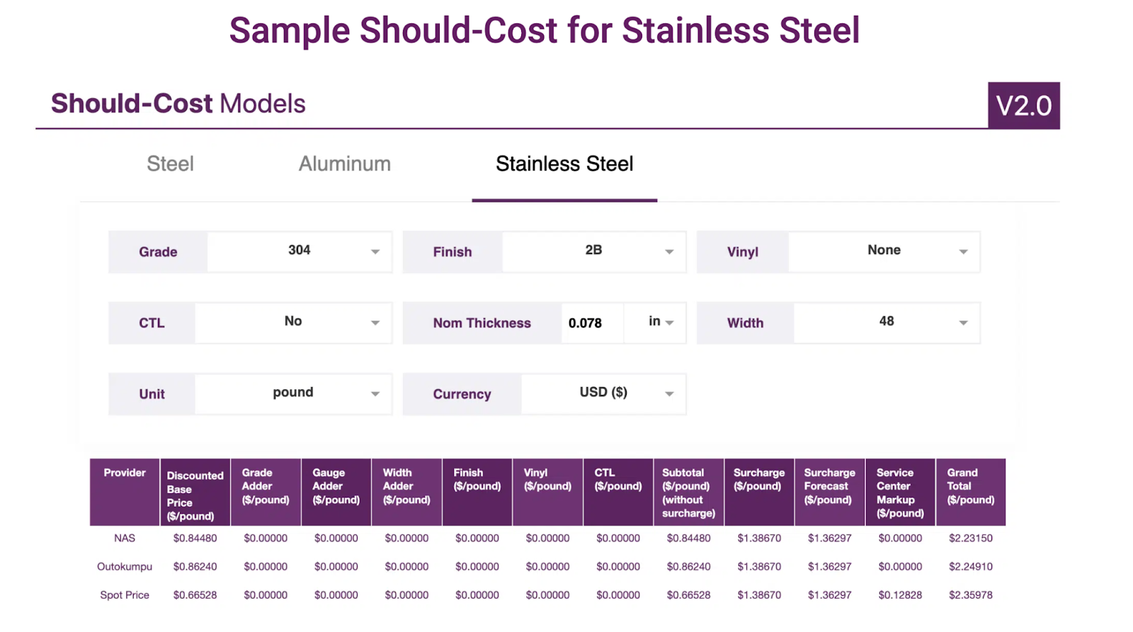should-cost models, MetalMiner, stainless steel prices