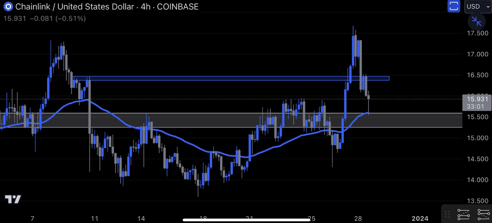 Polygon, Chainlink post losses as these altcoins' momentum grows - 4