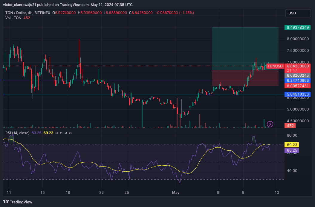 TON/USD 4시간 차트 (출처: TradingView)