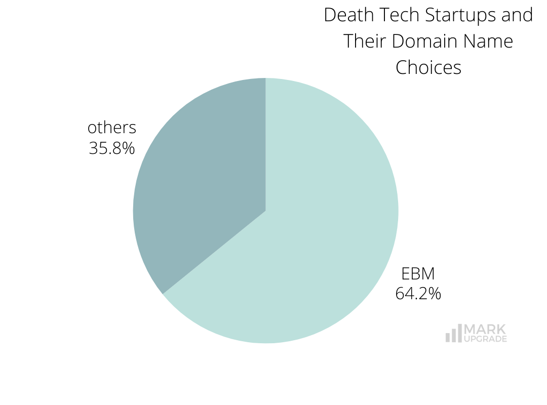 Death Tech Startups and Their Domain Name Choices