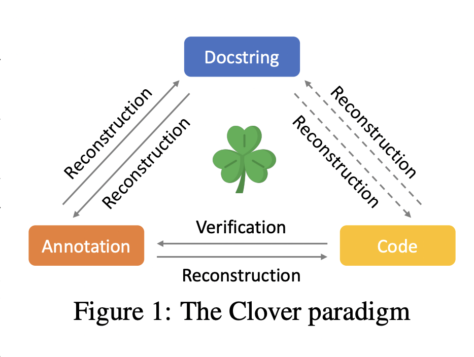 Stanford Researchers Introduce Clover Closed Loop Verifiable Code