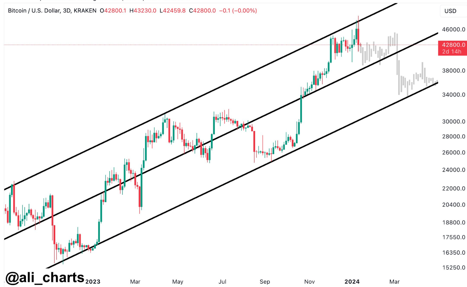 3 reasons to watch Bitcoin this week - 2