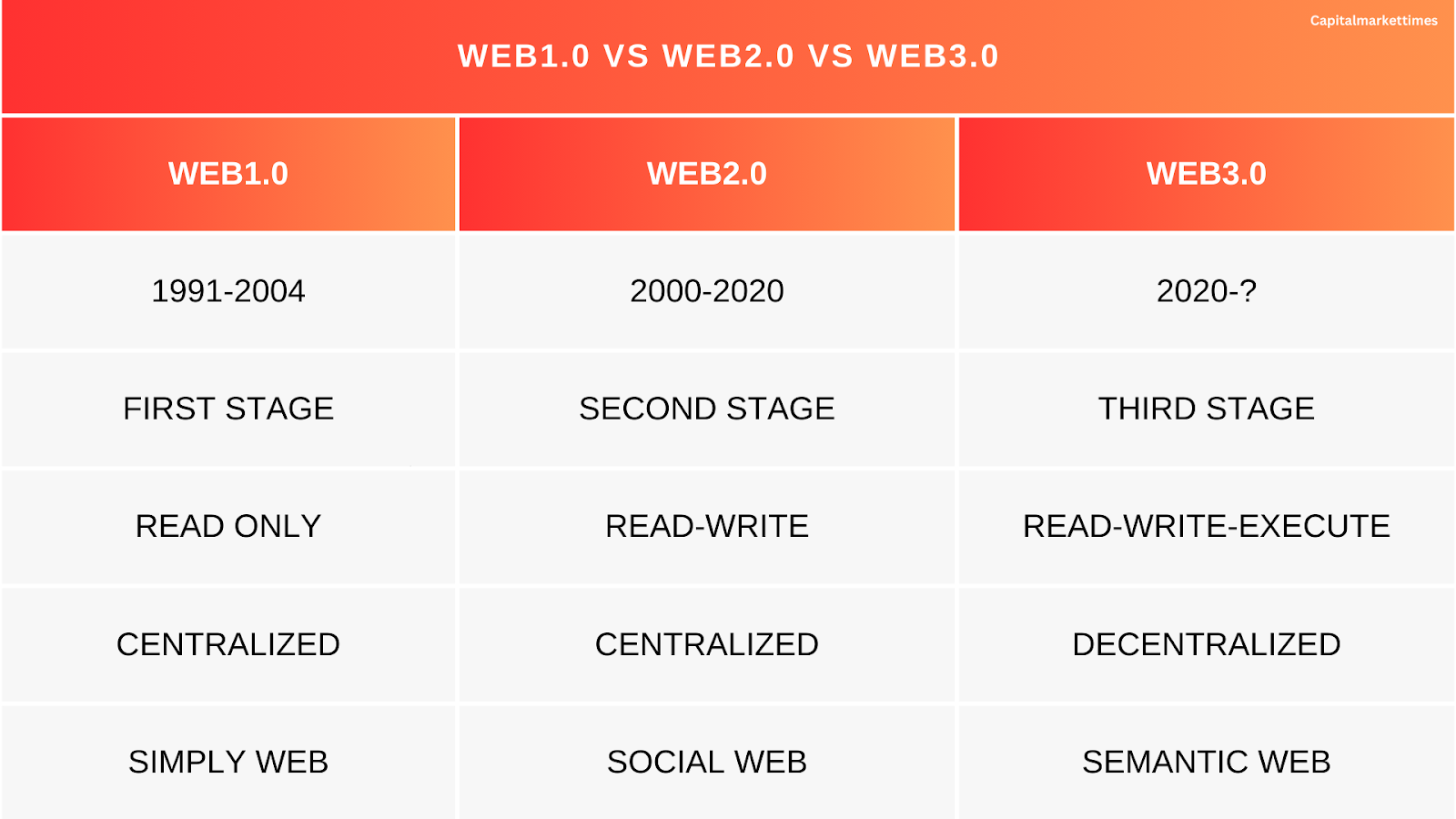 web1.0 vs web2.0 vs web3.0