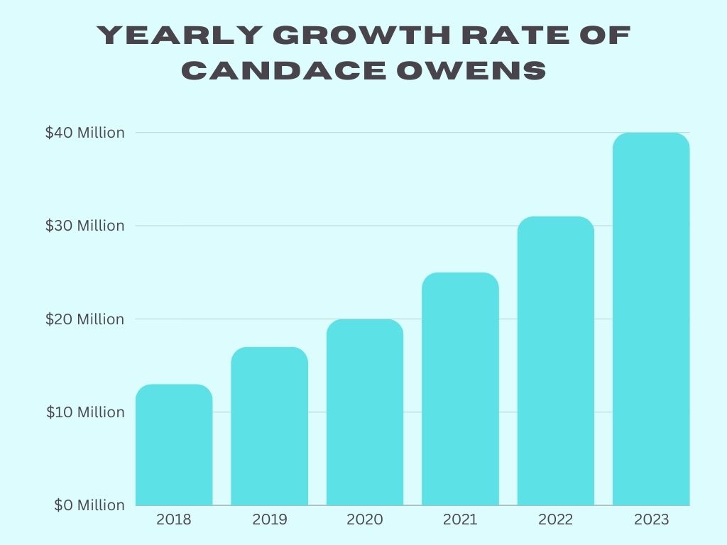 Yearly Growth Rate of Candace Owens net worth