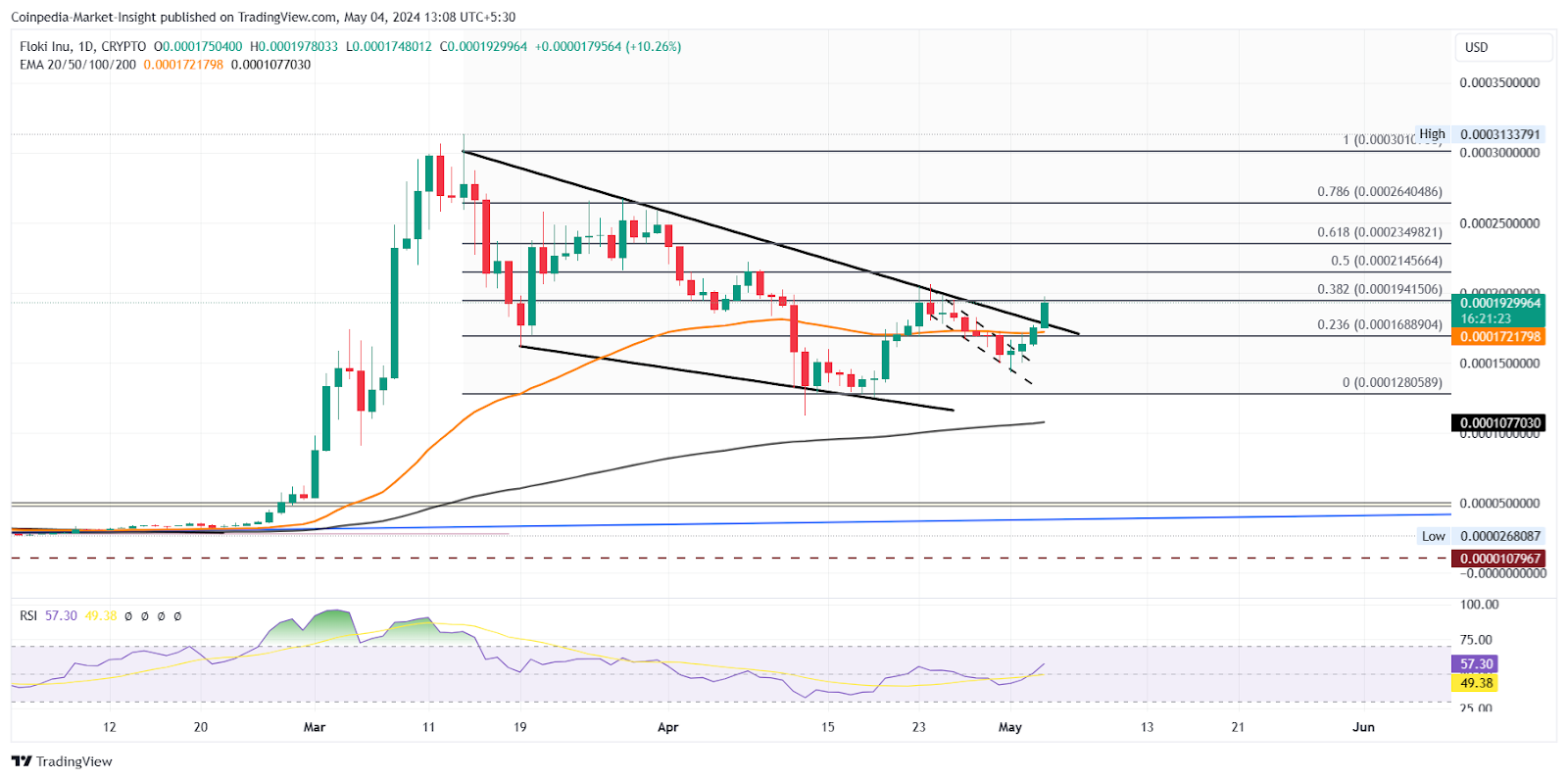 Top Altcoins With High Relief Rally Chances Next Week