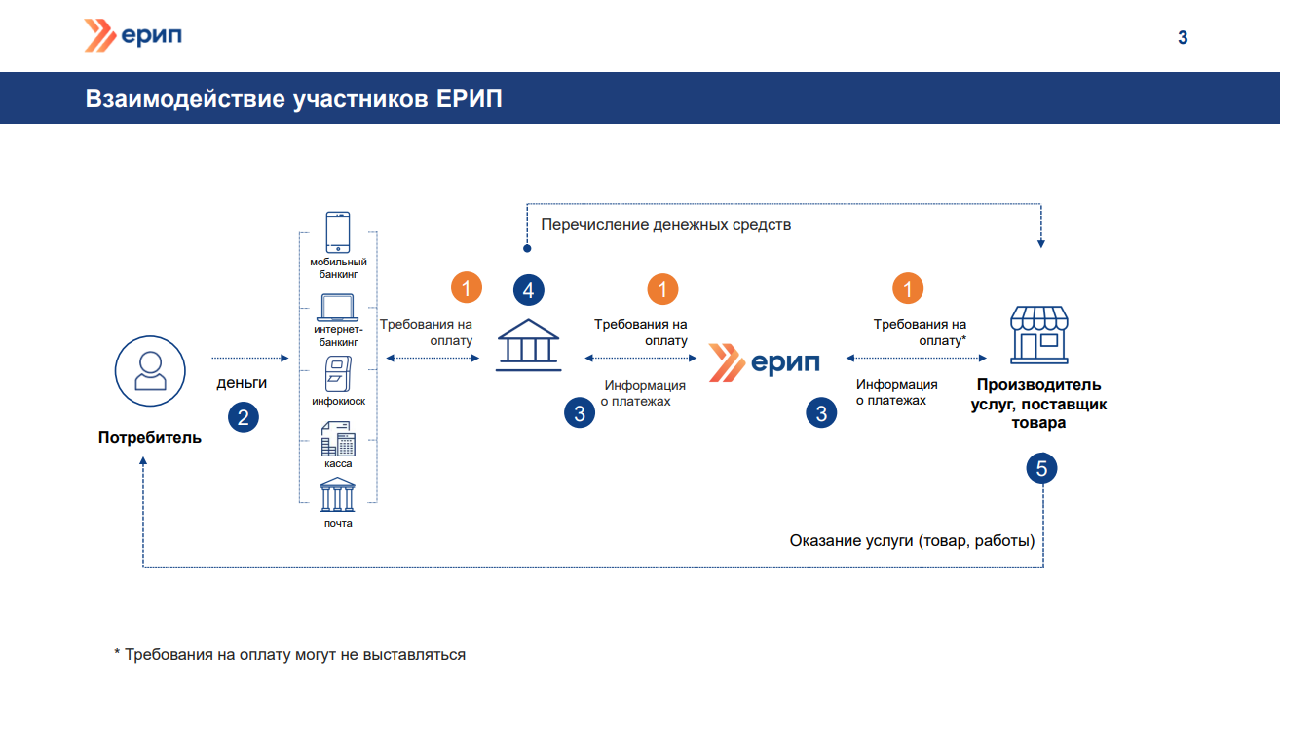 Оплата зарубежными картами, по биометрии и QR-коду. ЕРИП рассказал о новых  возможностях