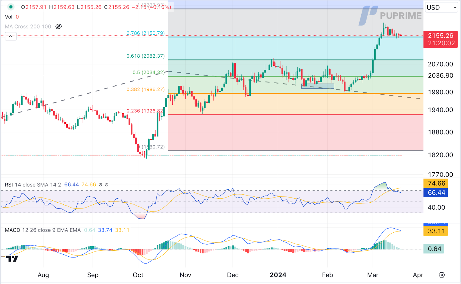 XAU/USD price chart 20 March 2024