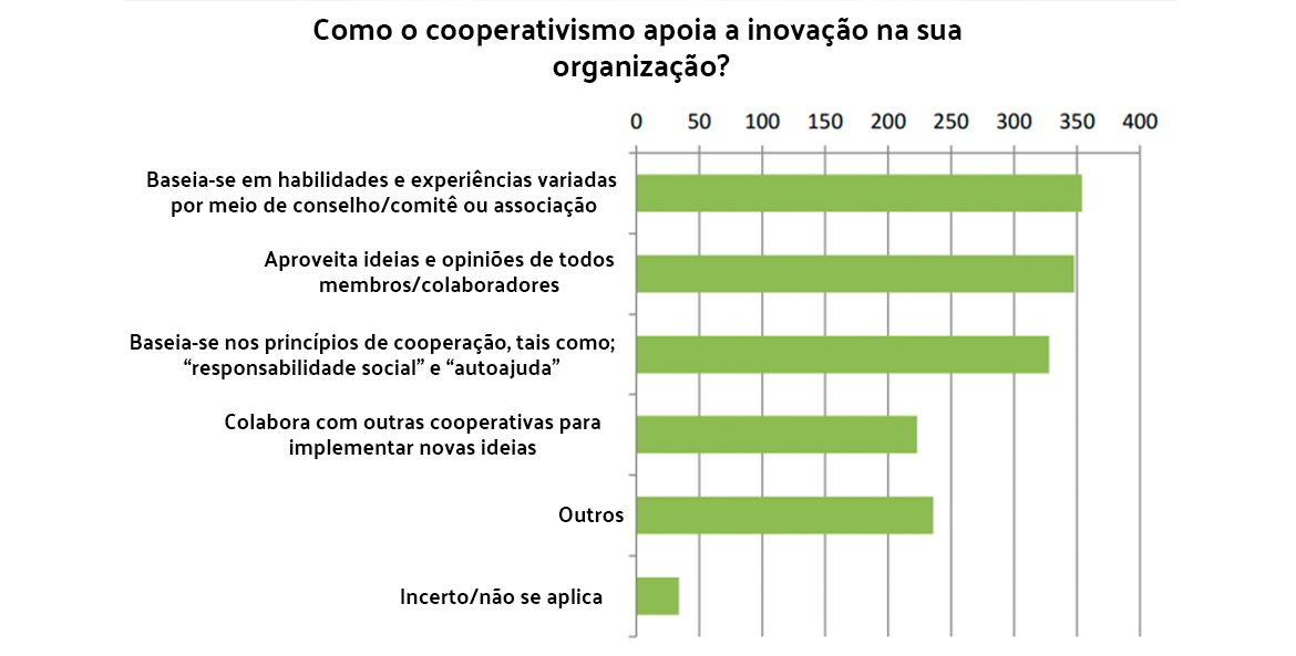 inovacao-profissional-grafico-sobre-a-inovacao-em-cooperativas-cooperativismo-corporis-brasil