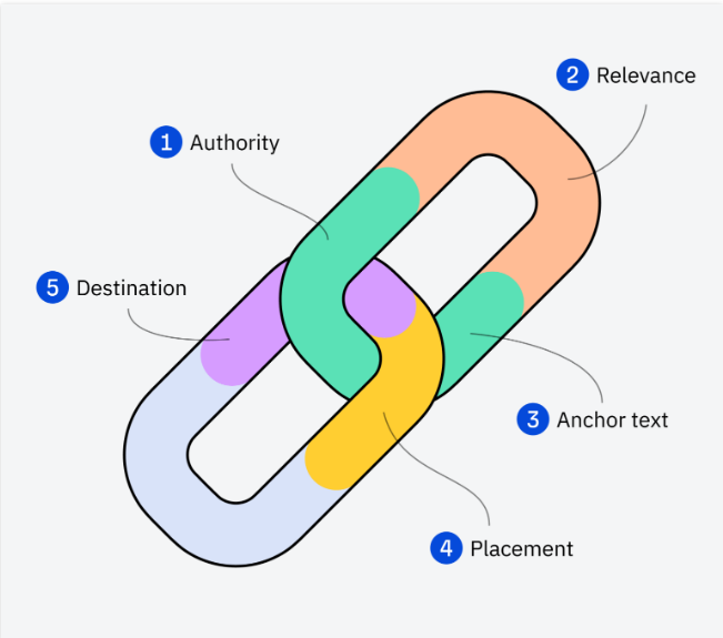 Ahrefs graphic explaining the elements of a good link