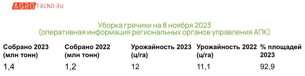 Предварительные итоги уборочной 2023