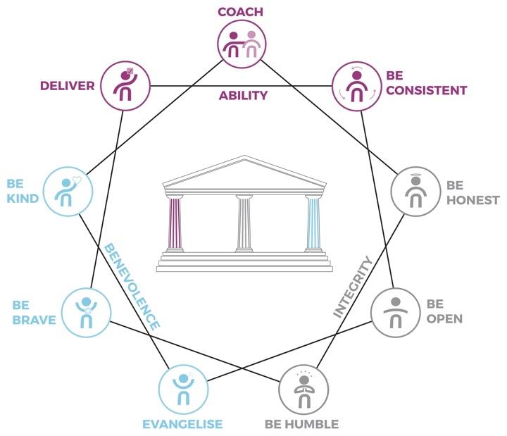 The Nine Habits of Trust interactive infographic