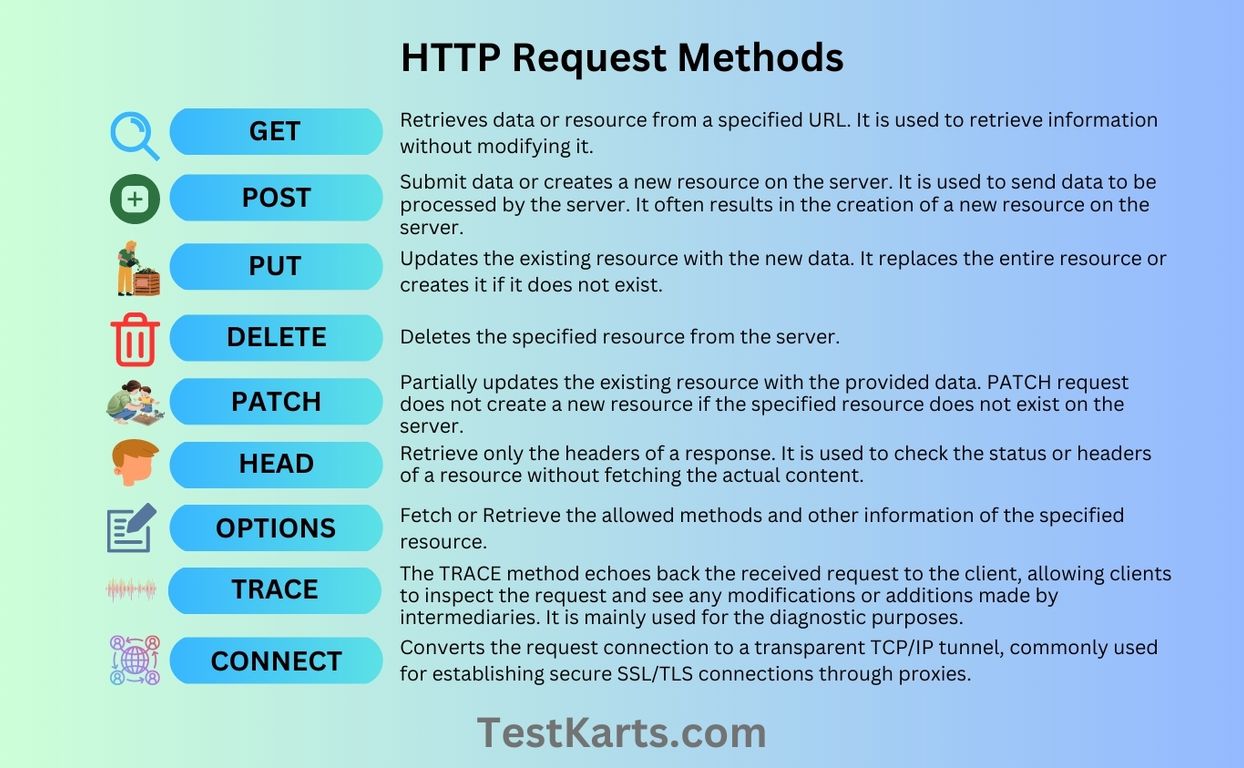 HTTP Request and Methods with Example | TestKarts