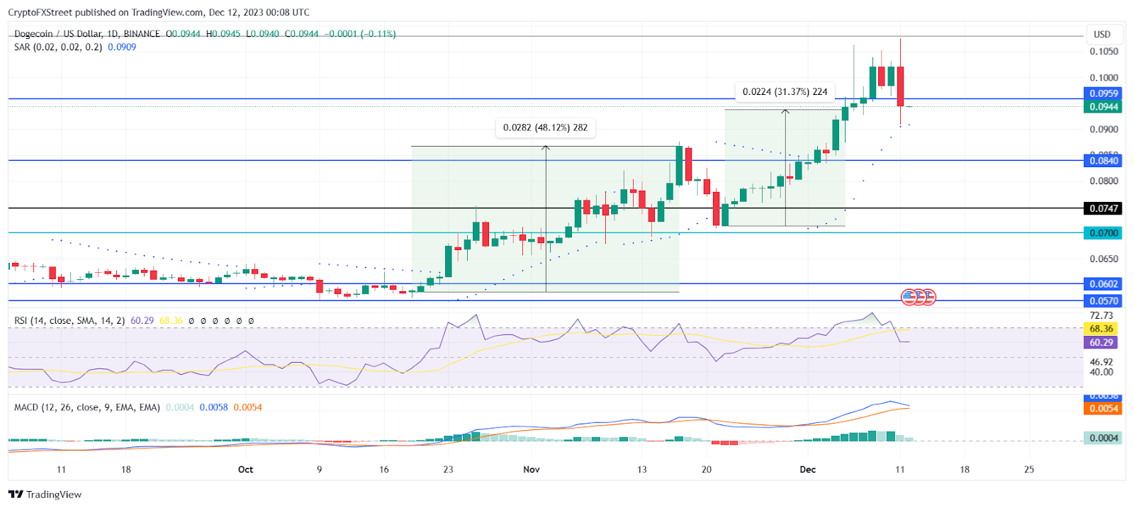 DOGE/USD 1-day chart