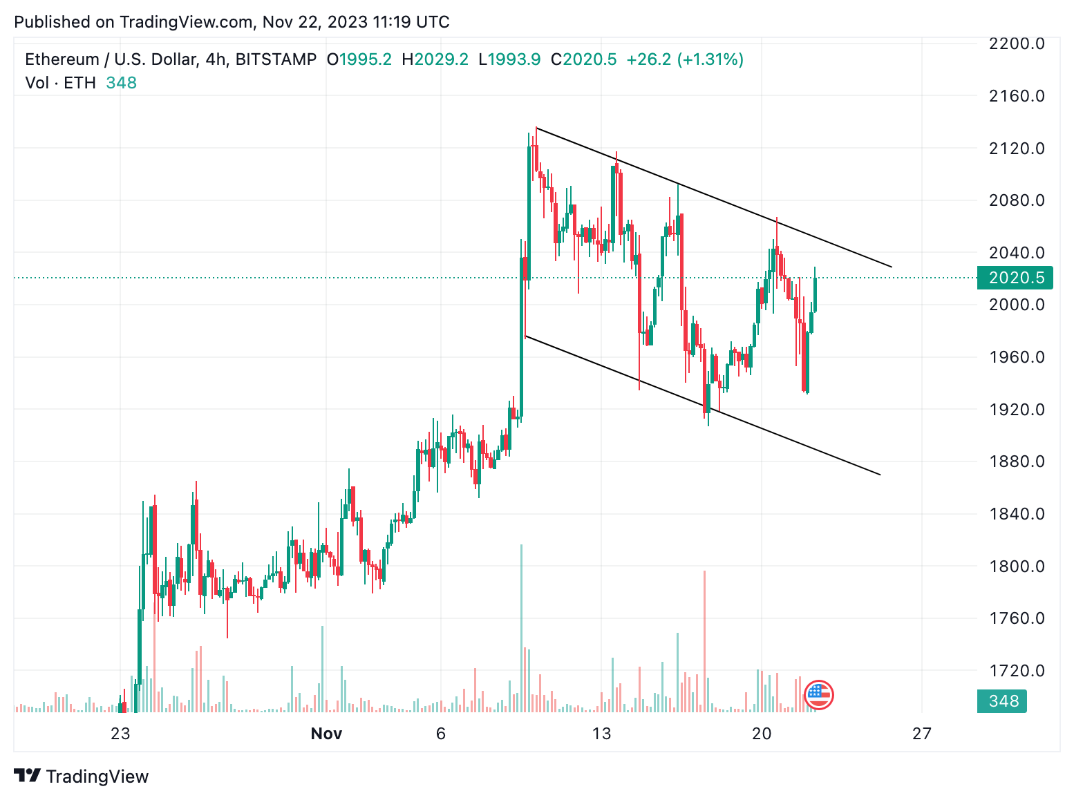 Ethereum (ETH) looking ready to run
