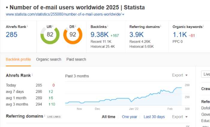 Ahrefs backlink data screenshot for one of Statista's webpage