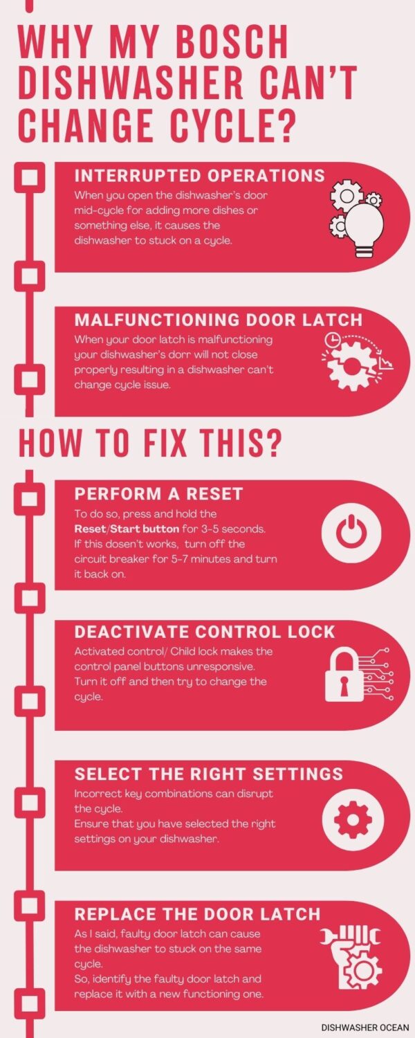 Infographic of bosch dishwasher stuck on a cycle