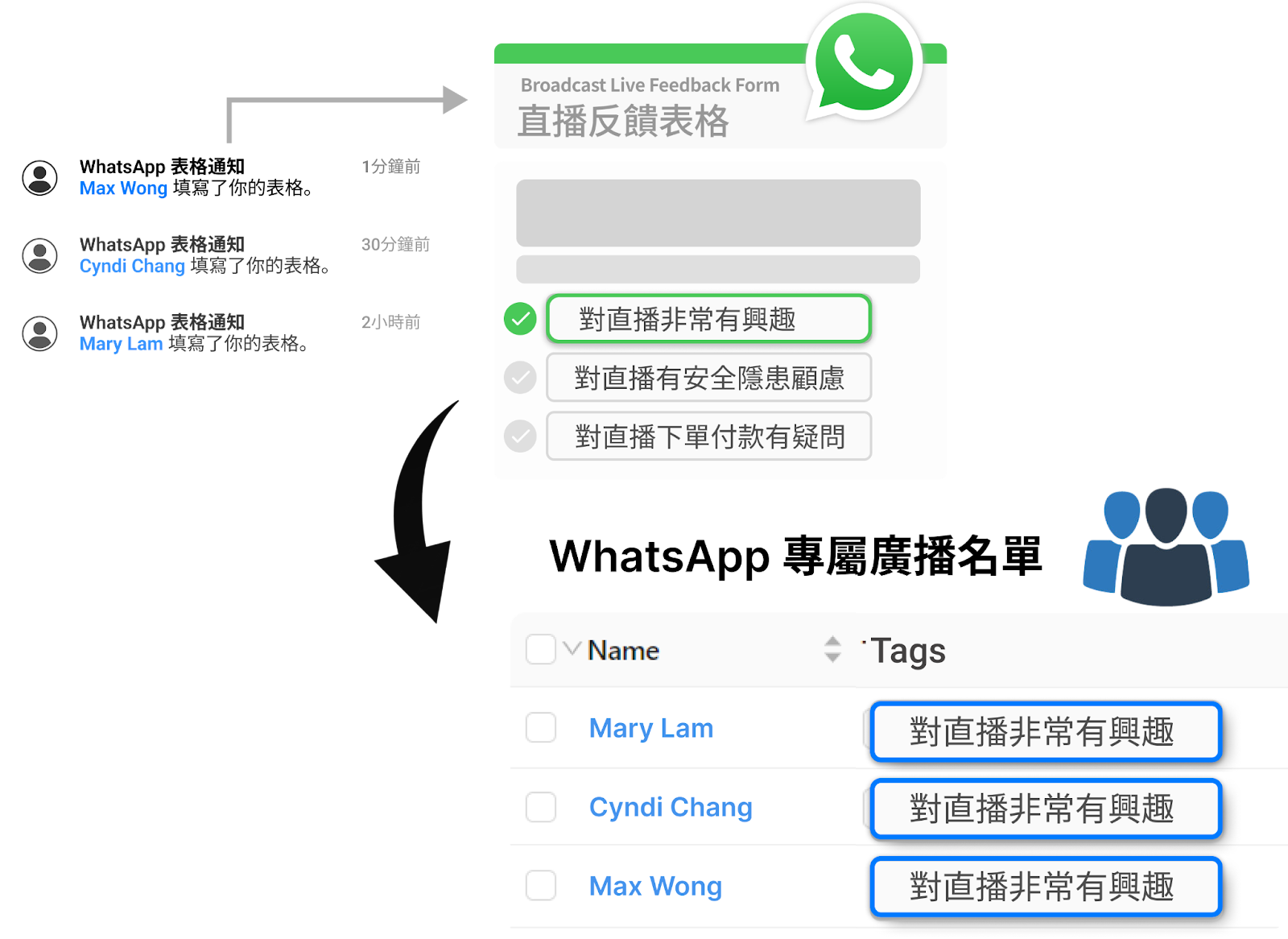 WhatsApp 表格