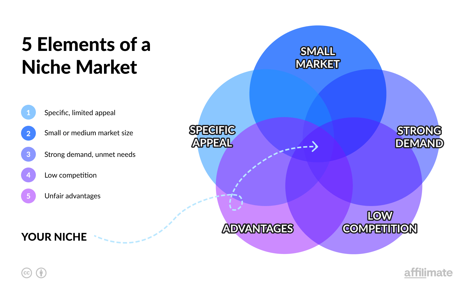 Niche Research Guide: 5 Ways to Find Profitable Affiliate Niches