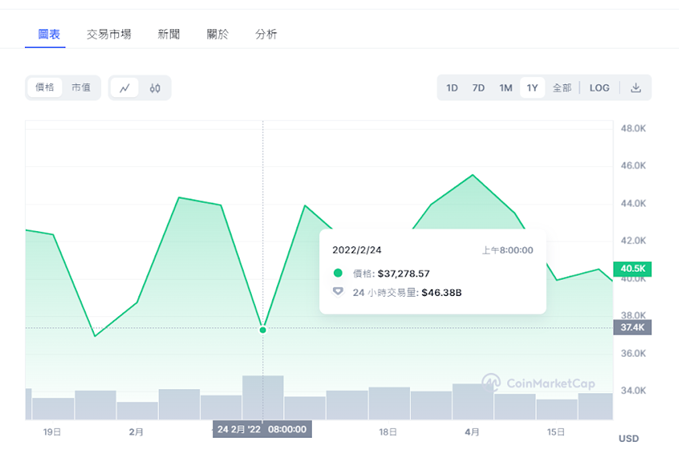 比特幣價格多少？怎麼看走勢？3個指標看比特幣市場