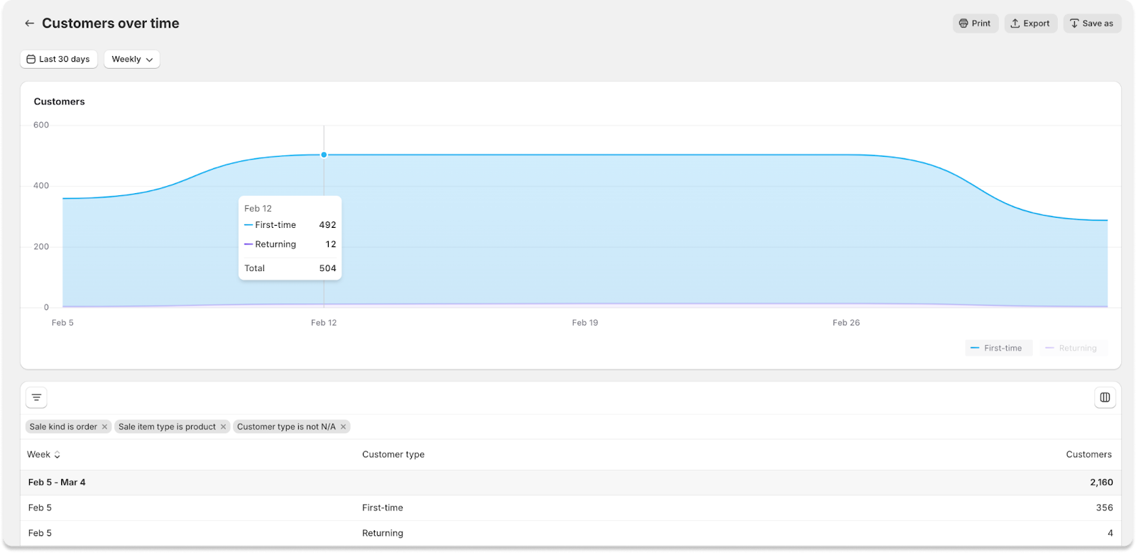 Sales Dashboard Example