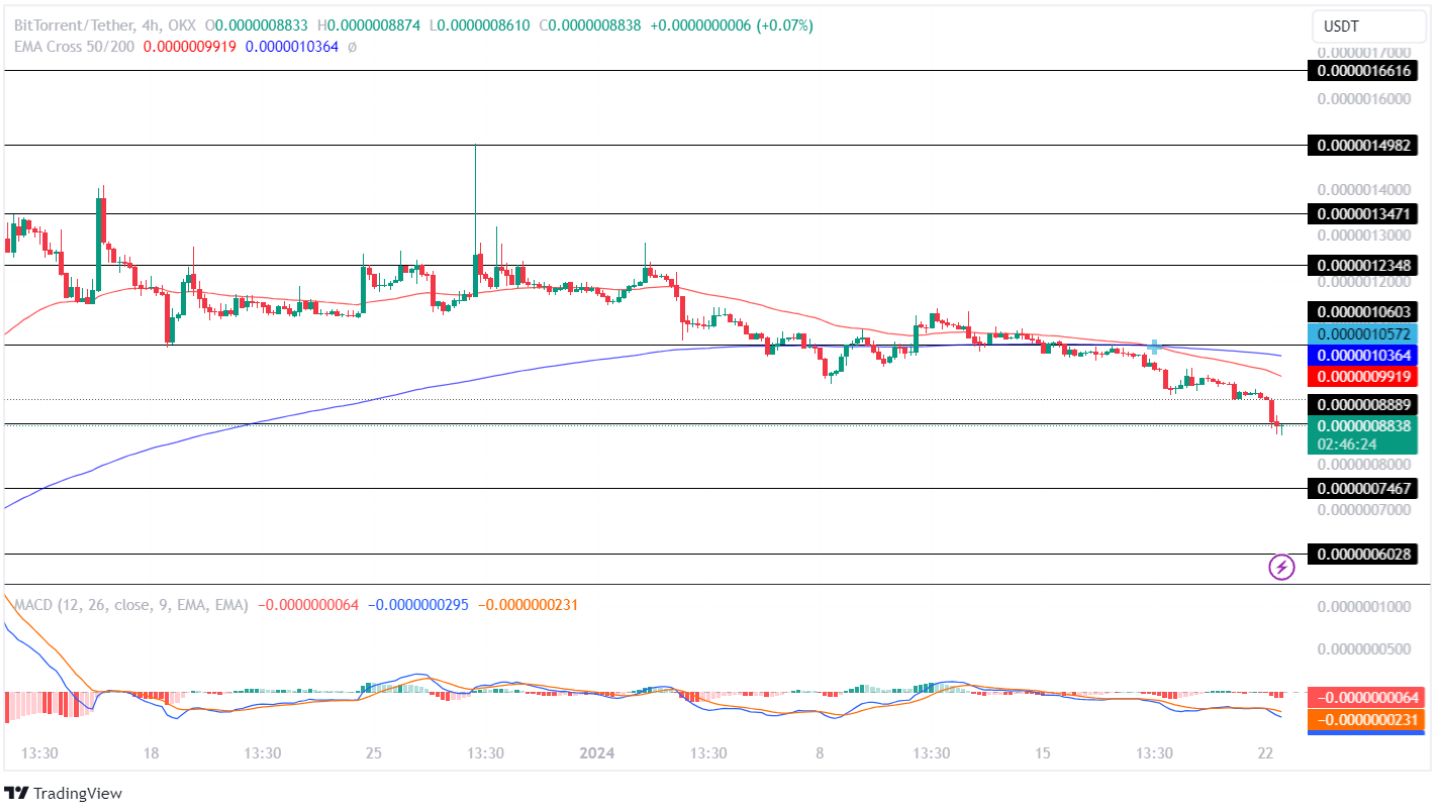 BitTorrent Price Analysis