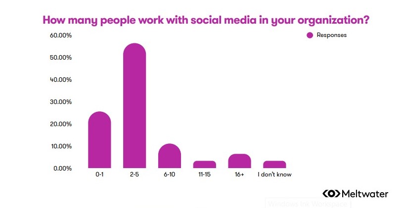 Global State Of Social Media By Meltwater