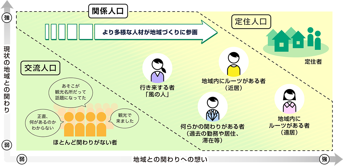 関係人口についての図