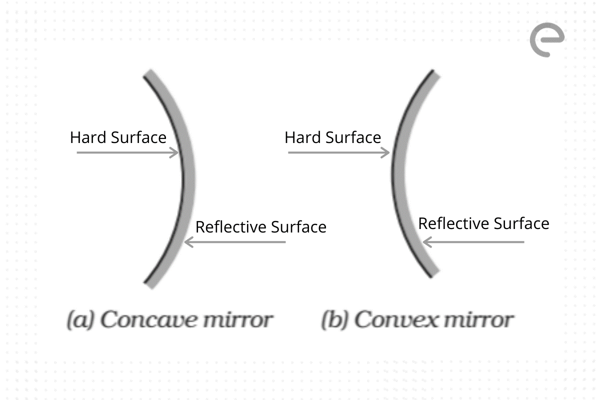 Concave and Convex Mirror: Learn All Concepts - Embibe