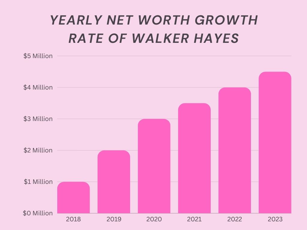 Yearly Net Worth Growth Rate of Walker Hayes